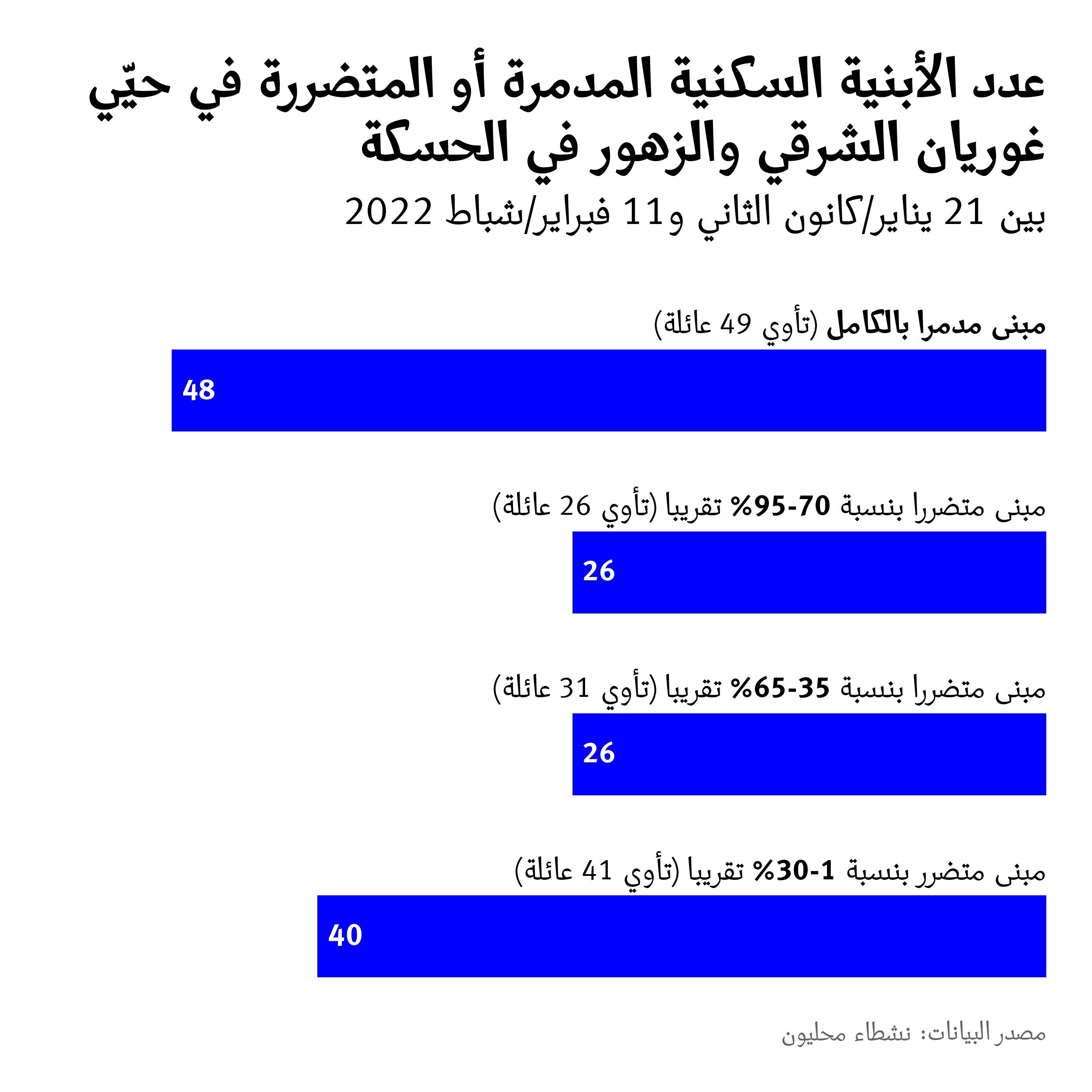  202211mena_syria_stats_ar