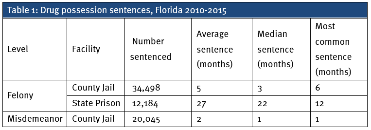 Table for US drug report 