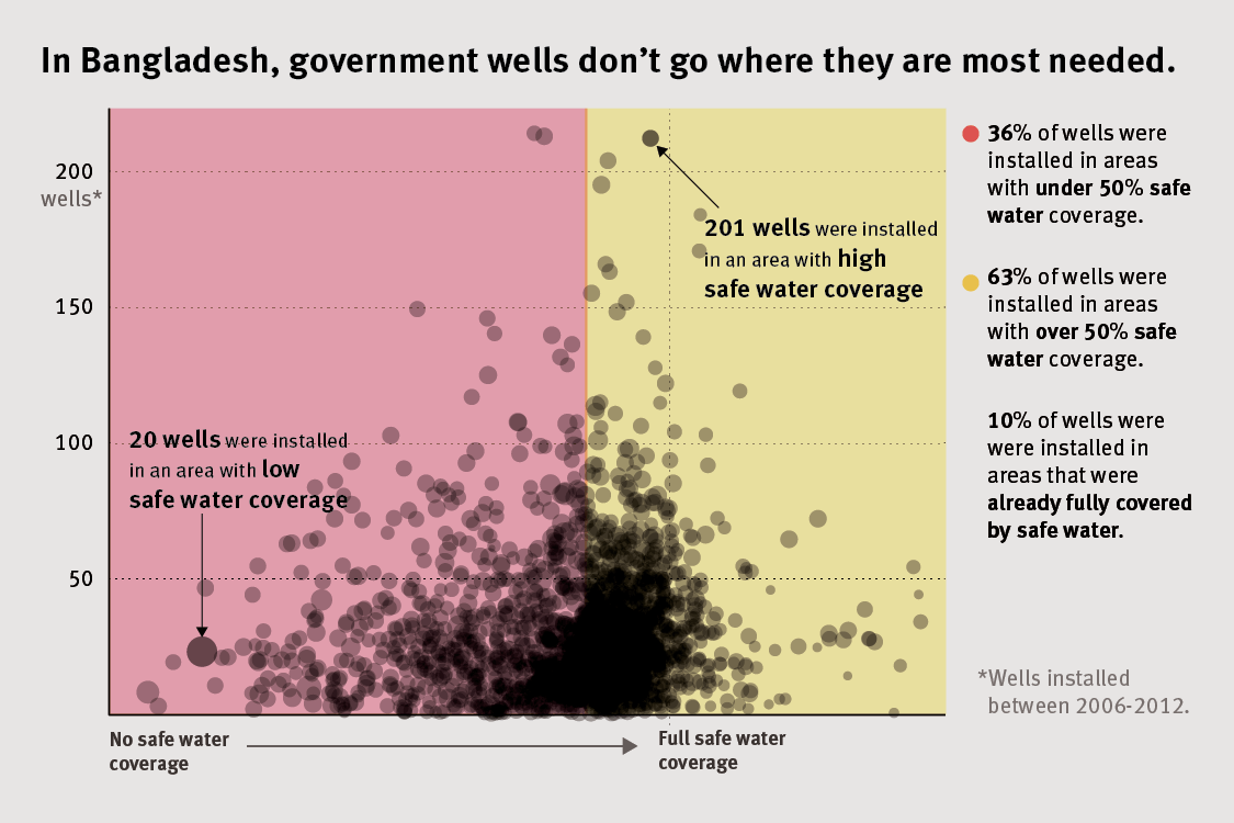 Arsenic government wells scatter plot