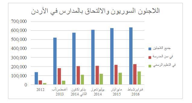 Chart of Syrian Refugees in education