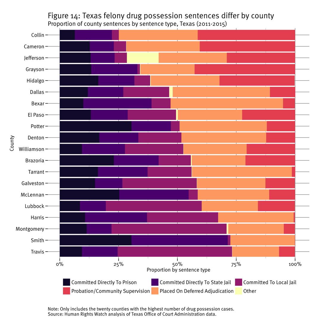 Figure 14: Texas felony drug possession sentences differ by county 
