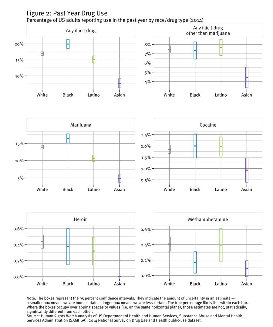 Figure 2: Past Year Drug Use