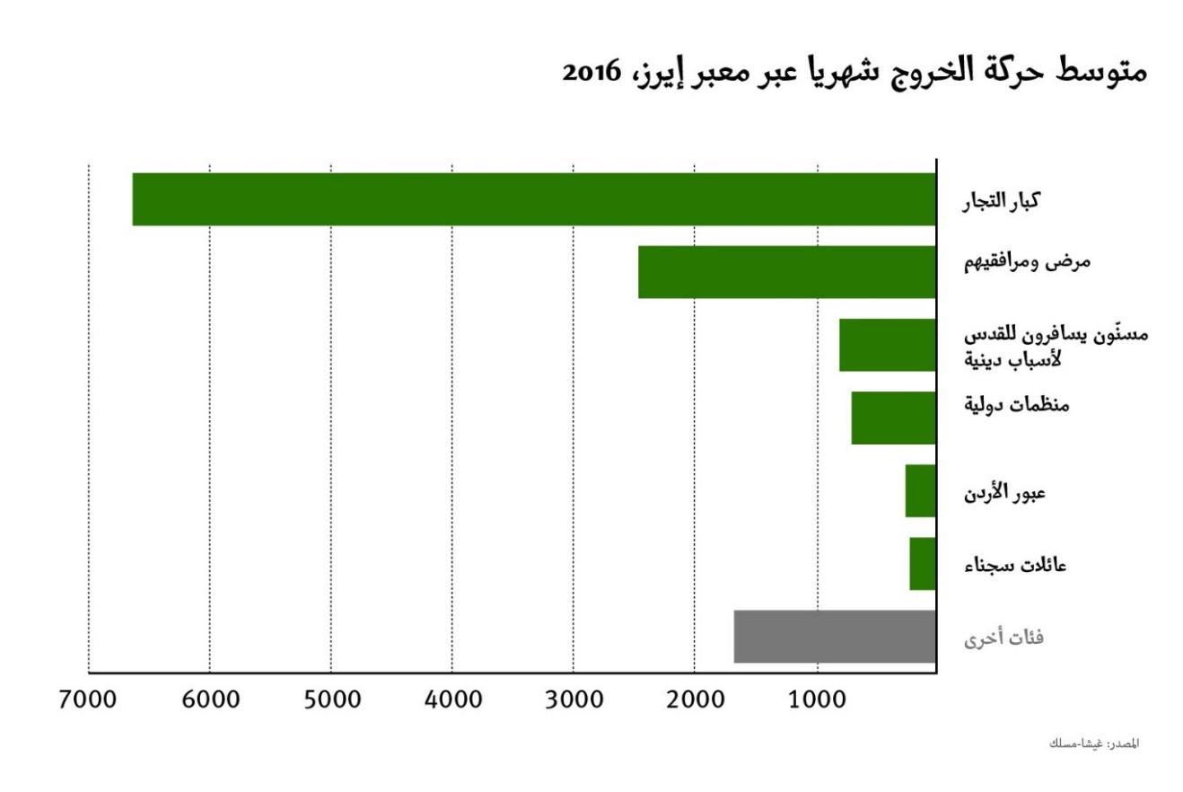 متوسط حركة الخروج شهريا عبر معبر إيرز، 2016