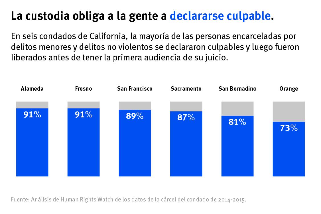 La custodia obliga a la gente a declararse culpable.