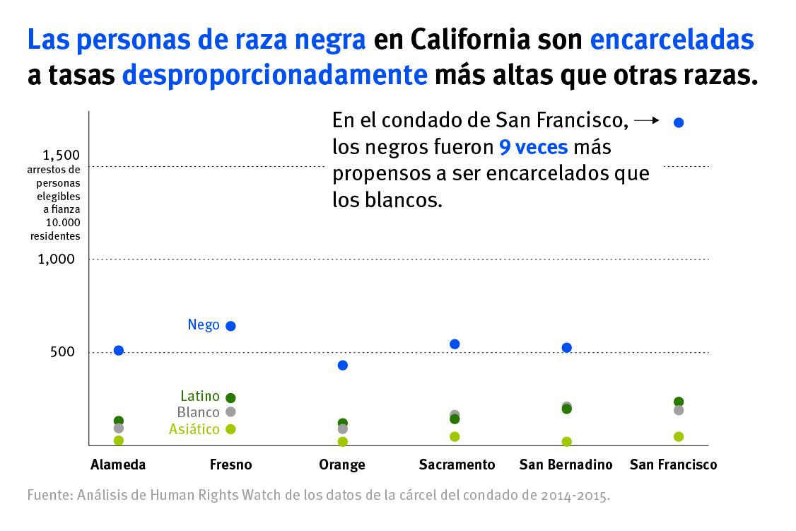 Las personas de raza negra en California son encarceladas a tasas desproporcionadamente más altas que otras razas.