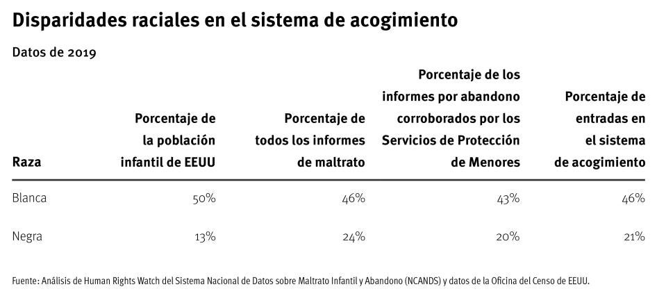 202211crd_us_foster_racialdisparities_table_esp