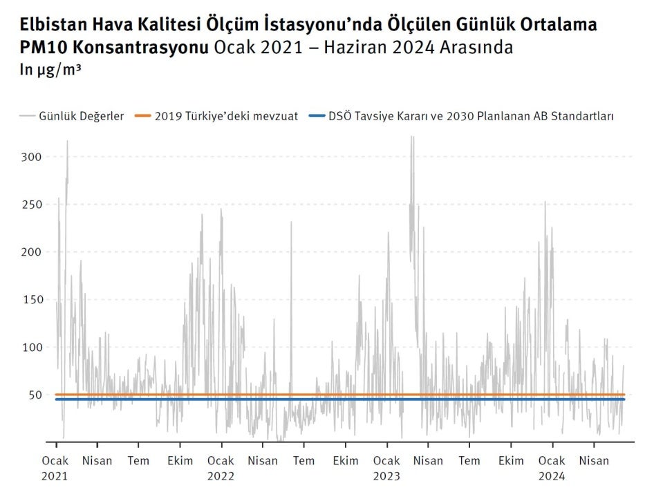 Yukarıdaki grafik, Ocak 2021 ve Haziran 2024 tarihleri arasında Elbistan hava kalitesi izleme istasyonunda ölçülen günlük ortalama PM10 konsantrasyonunu temsil ediyor. DSÖ'nün tavsiye ettiği seviye (günlük ortalama 50 µg/m³'ten az) ile önerilen AB 2030 standardı da, (günlük ortalamanın 45 µg/m³'ten yüksek olmaması) karşılaştırma amacıyla grafikte gösterilmiştir. 