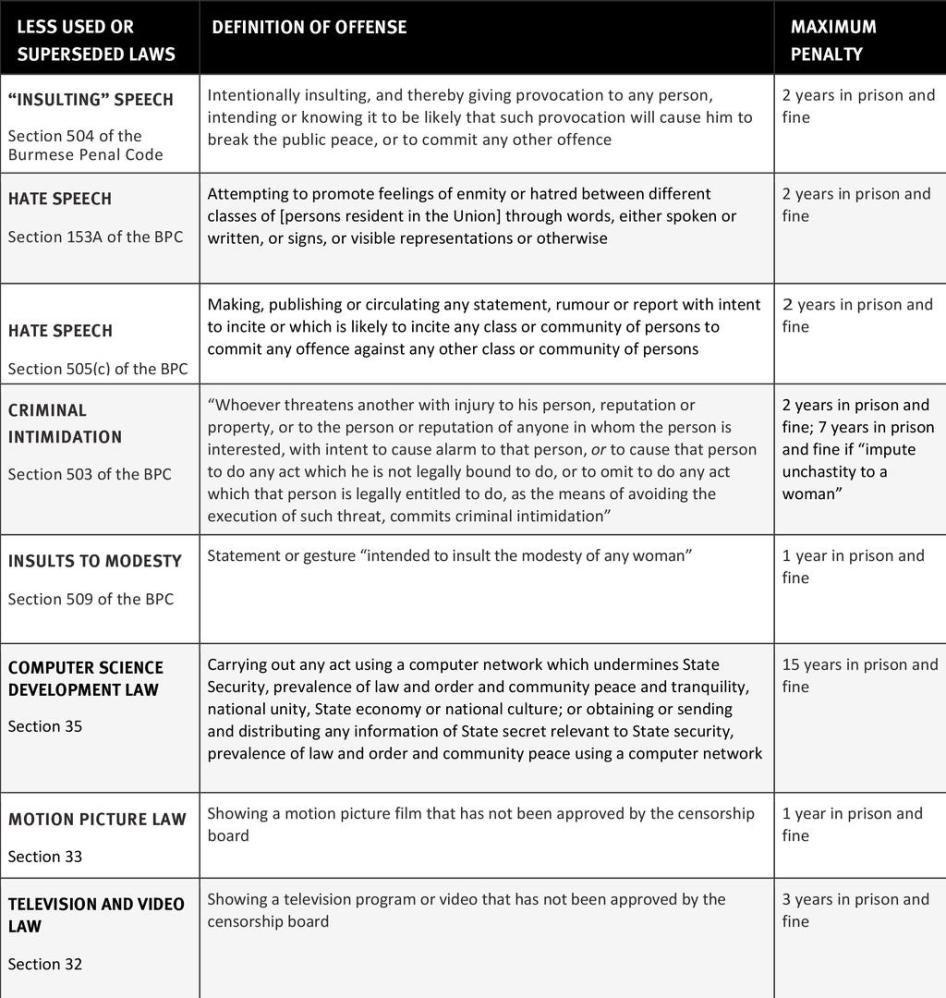 Chart on the Less Used or Superseded Laws and their penalties