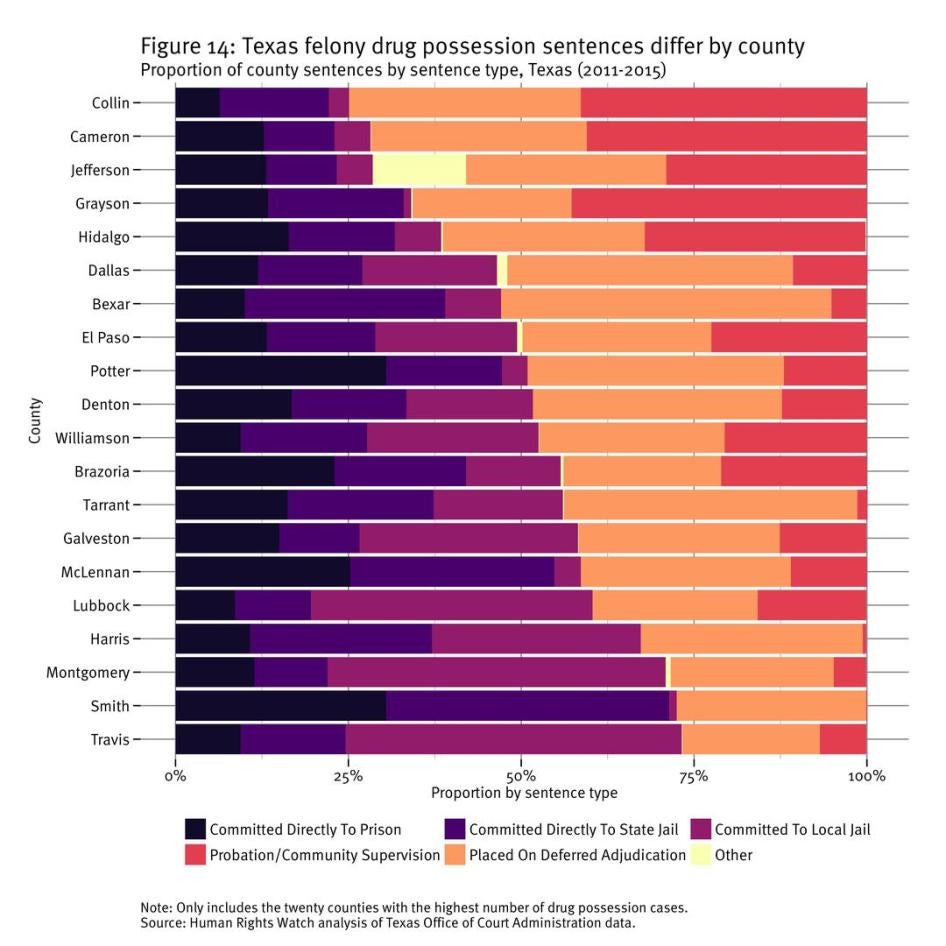Figure 14: Texas felony drug possession sentences differ by county 