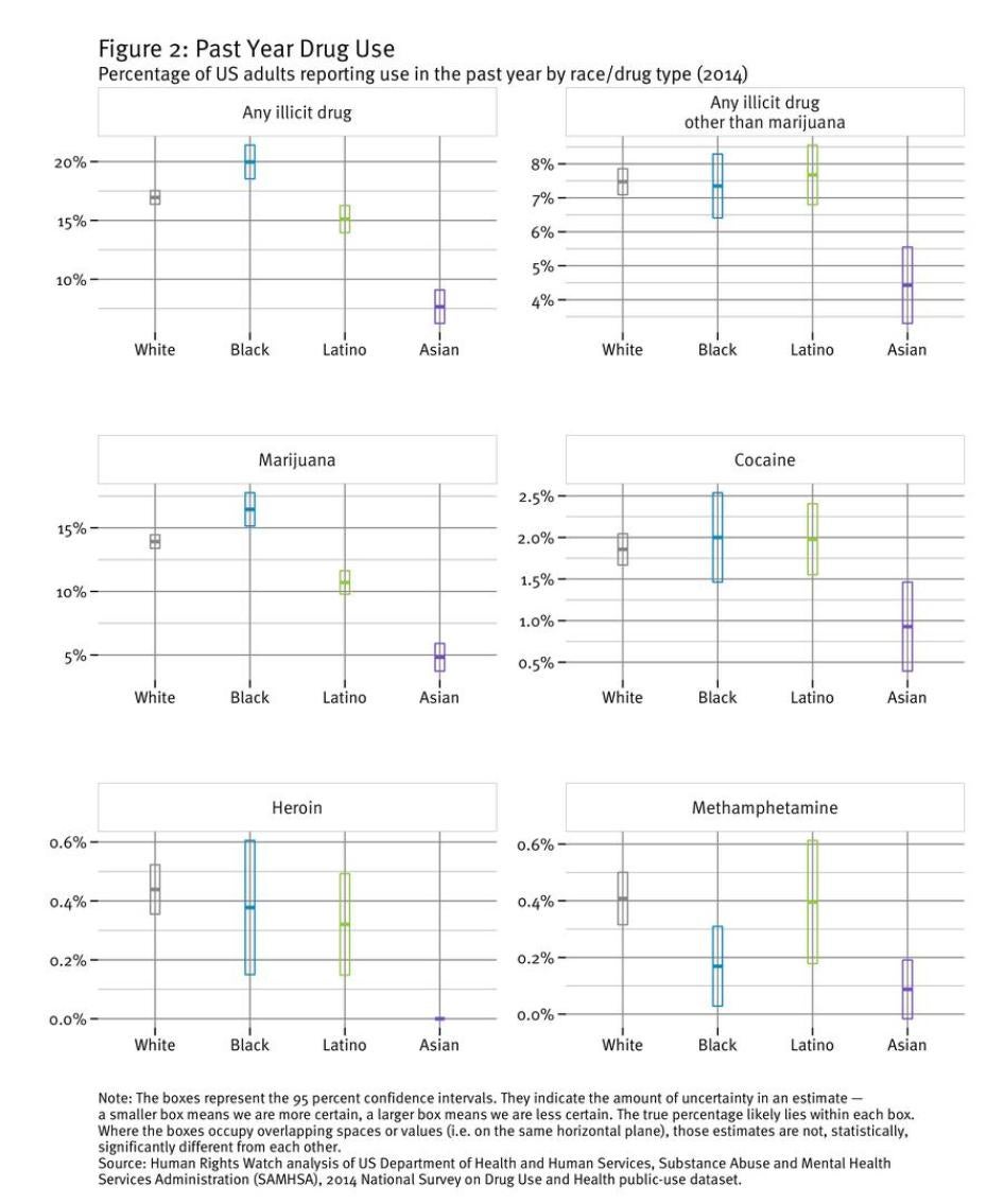 Figure 2: Past Year Drug Use