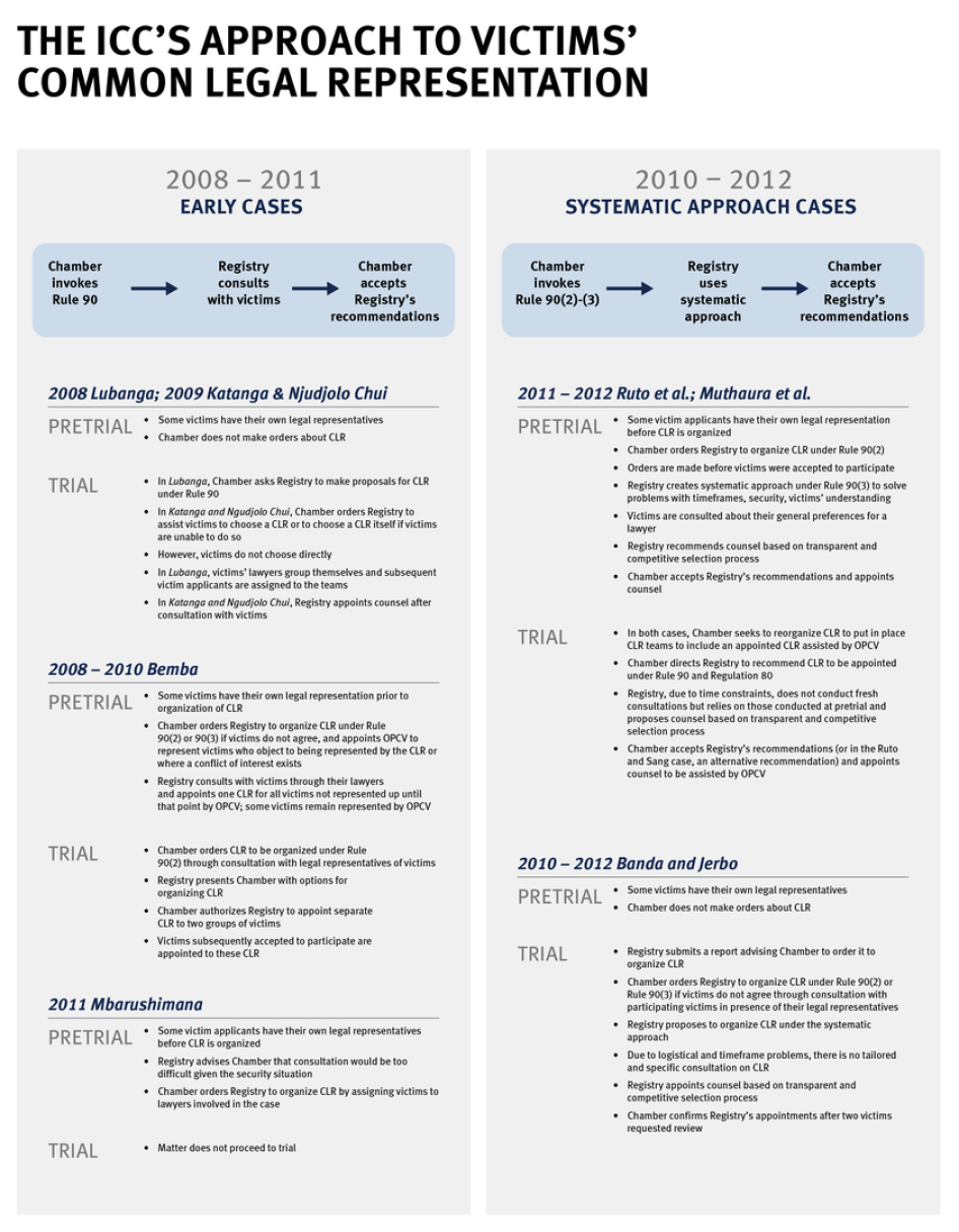 Chart showing the ICC registry and Office of public counsel for victims roles 