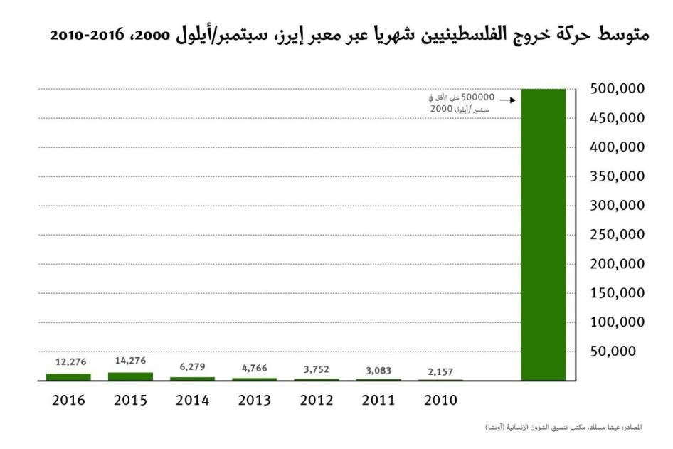 متوسط حركة خروج الفلسطينيين شهريا عبر معبر إيرز، سبتمبر/أيلول 2000، 2010-2016