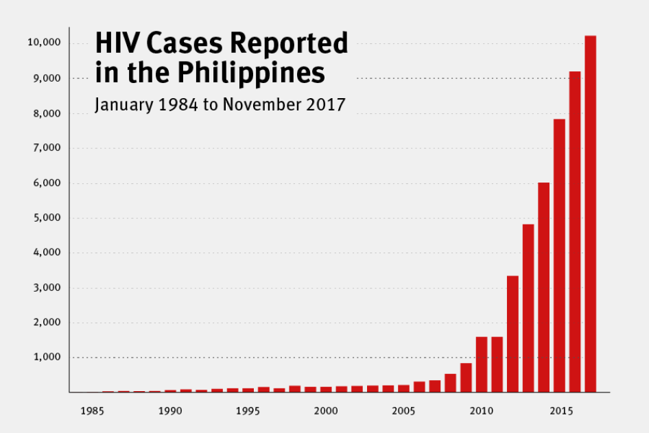 201802asia_philippines_hiv2