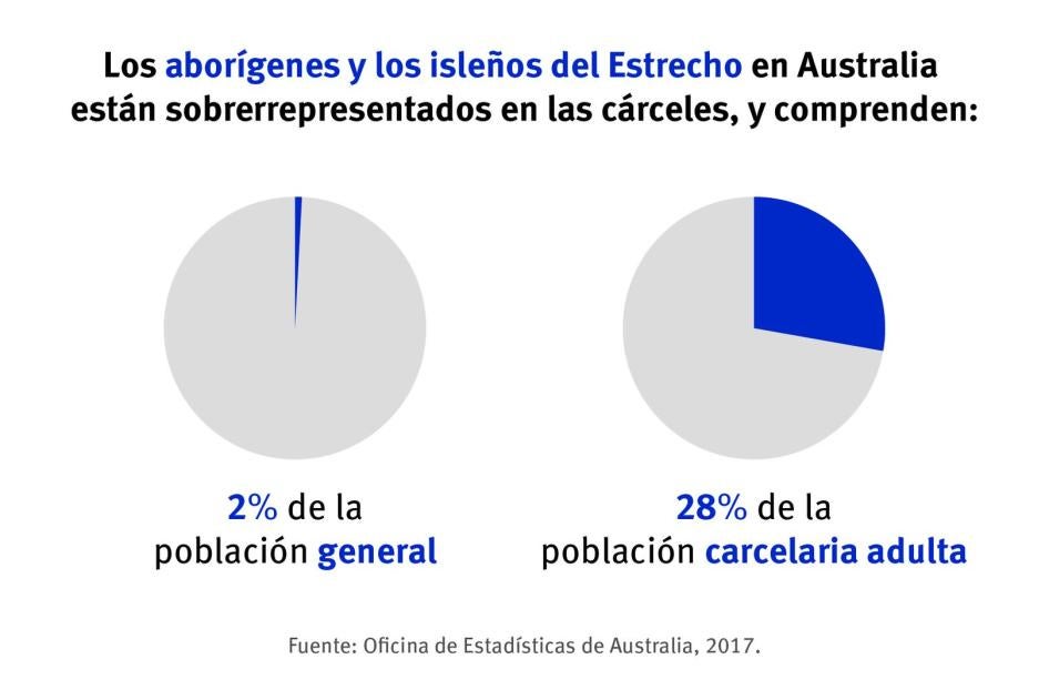 Los aborígenes y los isleños del Estrecho en Australia están sobrerrepresentados en las cárceles, y comprenden