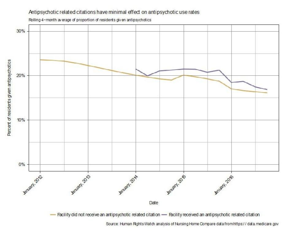 Graph 1. Antipsychotic Related Citations Have Minimal Effect on Antipsychotic Use Rates