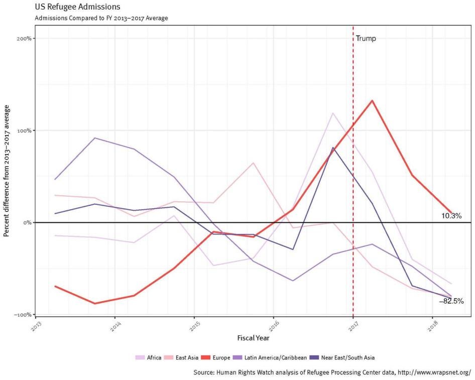 A graph showing US refugee admissions broken down by geographic region of origin, compared to the Fiscal Year 2013-2017 average. 
