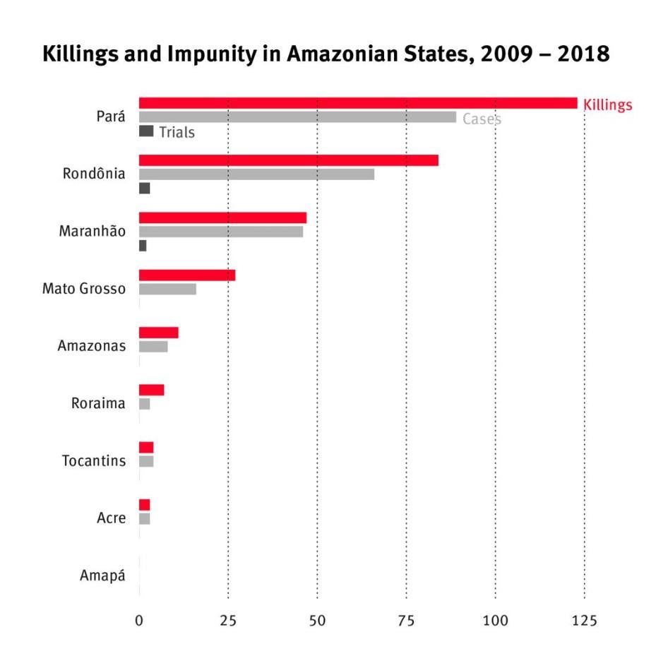 201909ENV_Brazil_graph2